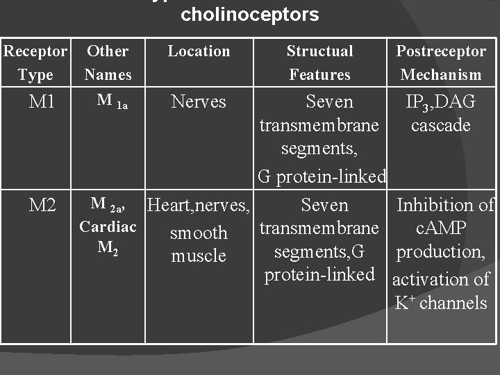 cholinoceptors Receptor Other Type Names M 1 a M 1 M 2 Location Nerves