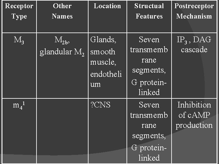 Receptor Type M 3 m 41 Other Names Location Structual Features Postreceptor Mechanism M