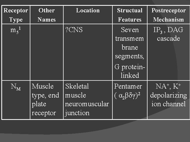 Receptor Type m 51 NM Other Names Location ? CNS Structual Features Postreceptor Mechanism