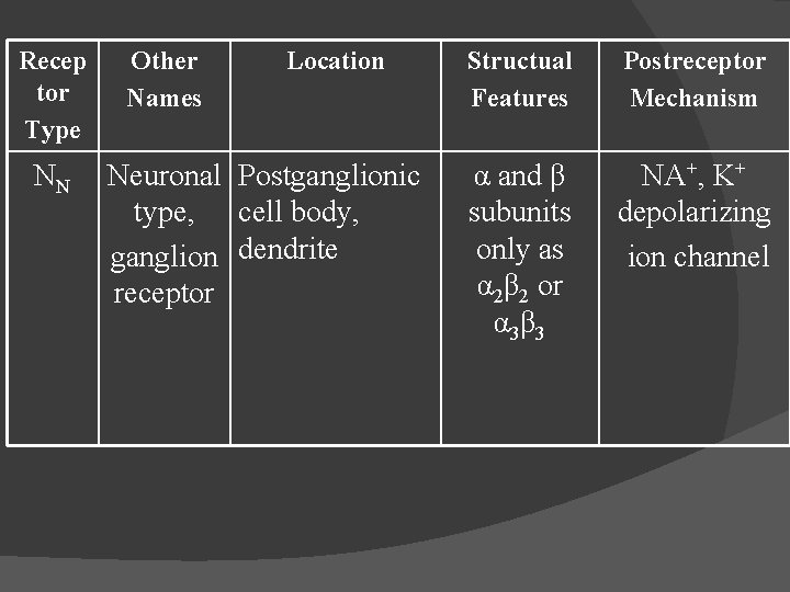 Recep tor Type NN Other Names Location Neuronal Postganglionic type, cell body, ganglion dendrite