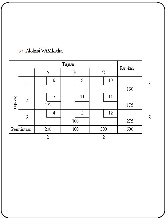  Alokasi VAMkedua Tujuan A 6 1 Sumber 2 C 8 10 150 7
