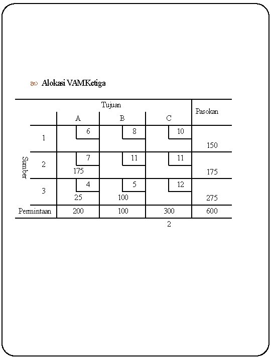  Alokasi VAMKetiga Tujuan A 6 1 Sumber 2 3 Permintaan B Pasokan C