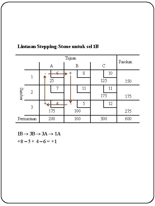 Lintasan Stepping-Stone untuk sel 1 B Tujuan A 1 - 6 Sumber Permintaan +