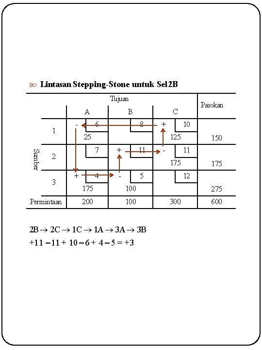  Lintasan Stepping-Stone untuk Sel 2 B Tujuan A 1 - 6 Sumber Permintaan