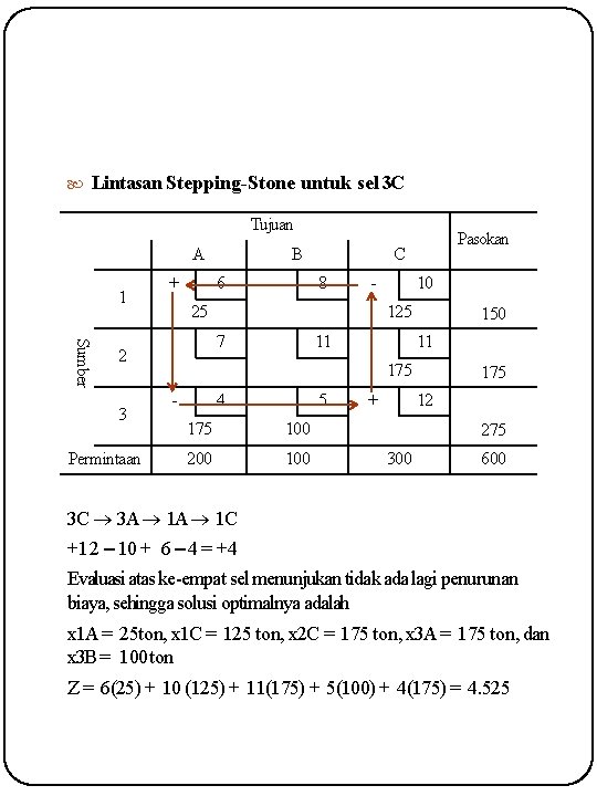  Lintasan Stepping-Stone untuk sel 3 C Tujuan A 1 + 6 Sumber Permintaan