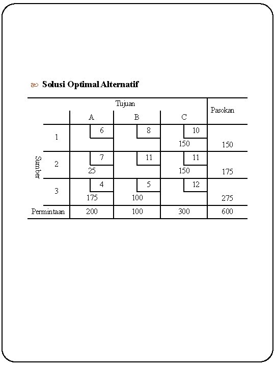  Solusi Optimal Alternatif Tujuan A 6 1 Sumber 2 3 Permintaan B Pasokan