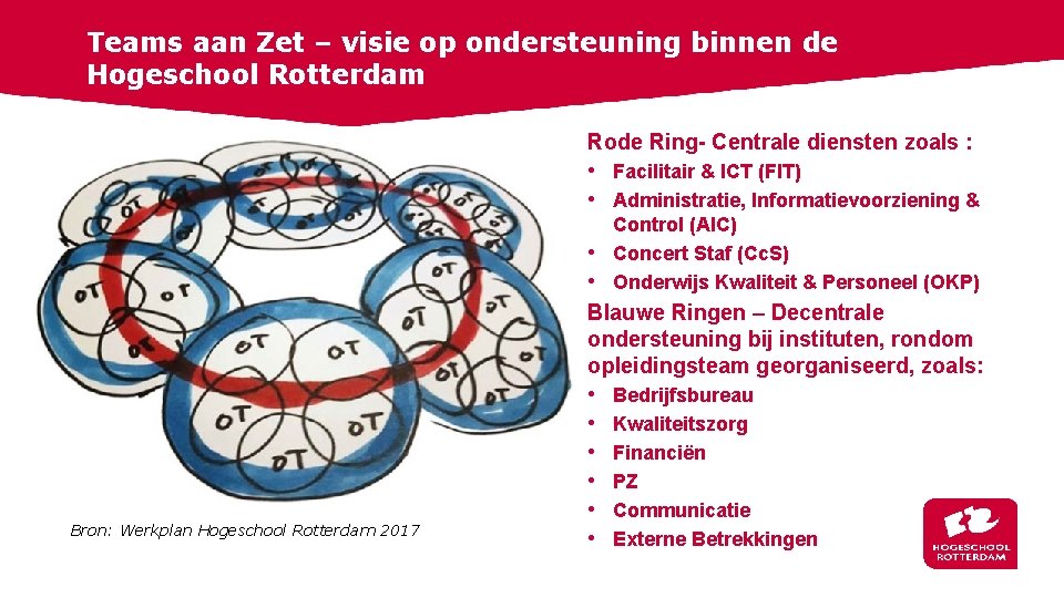 Teams aan Zet – visie op ondersteuning binnen de Hogeschool Rotterdam Rode Ring- Centrale