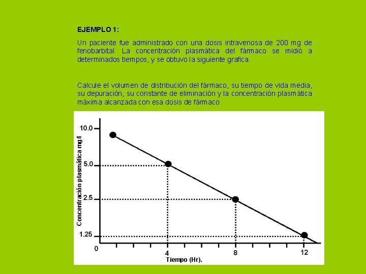 EJEMPLO 1: Un paciente fue administrado con una dosis intravenosa de 200 mg de