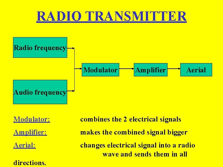 RADIO TRANSMITTER Radio frequency Modulator Amplifier Aerial Audio frequency Modulator: combines the 2 electrical RADIO TRANSMITTER Radio frequency Modulator Amplifier Aerial Audio frequency Modulator: combines the 2 electrical