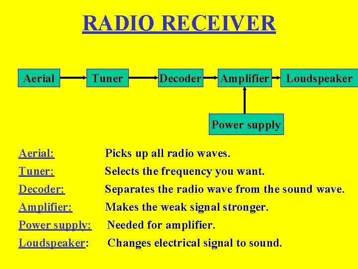 RADIO RECEIVER Aerial Tuner Decoder Amplifier Loudspeaker Power supply Aerial: Tuner: Decoder: Amplifier: Power RADIO RECEIVER Aerial Tuner Decoder Amplifier Loudspeaker Power supply Aerial: Tuner: Decoder: Amplifier: Power