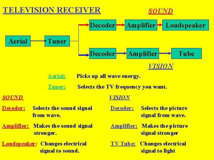 TELEVISION RECEIVER Aerial SOUND Decoder Amplifier Loudspeaker Decoder Amplifier Tube Tuner VISION Aerial: Picks TELEVISION RECEIVER Aerial SOUND Decoder Amplifier Loudspeaker Decoder Amplifier Tube Tuner VISION Aerial: Picks