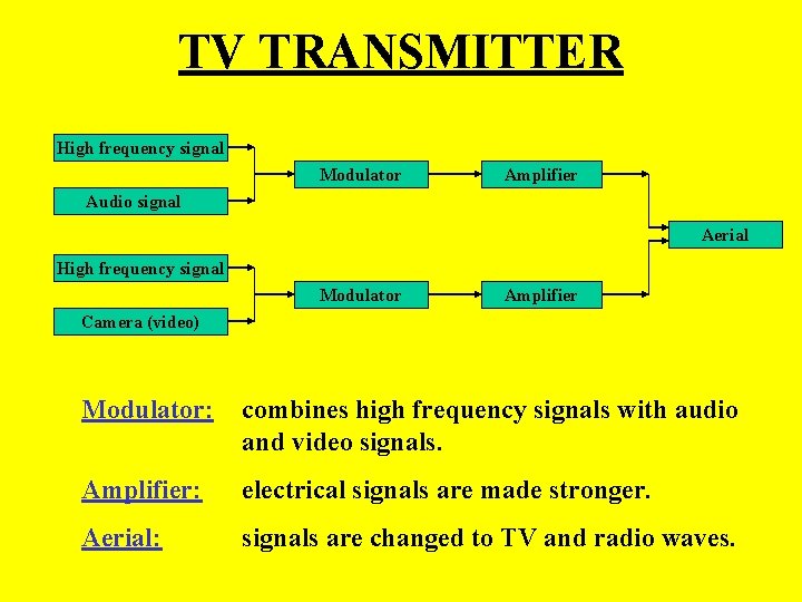 TV TRANSMITTER High frequency signal Modulator Amplifier Audio signal Aerial High frequency signal Modulator TV TRANSMITTER High frequency signal Modulator Amplifier Audio signal Aerial High frequency signal Modulator