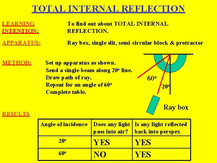 TOTAL INTERNAL REFLECTION LEARNING INTENTION: To find out about TOTAL INTERNAL REFLECTION. APPARATUS: Ray TOTAL INTERNAL REFLECTION LEARNING INTENTION: To find out about TOTAL INTERNAL REFLECTION. APPARATUS: Ray