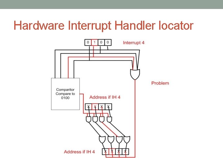 Hardware Interrupt Handler locator 