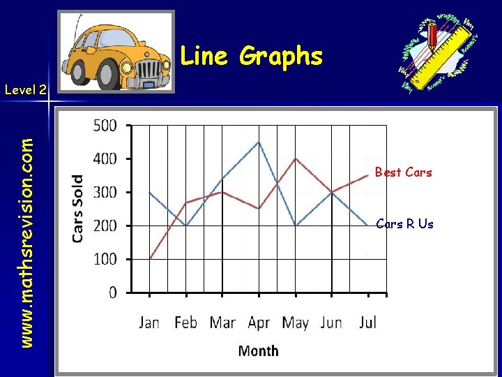 Line Graphs www. mathsrevision. com Level 2 Best Cars R Us 07 -Jun-21 Created
