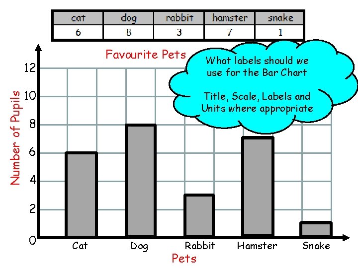 Favourite Pets Number of Pupils 12 10 What labels should we use for the