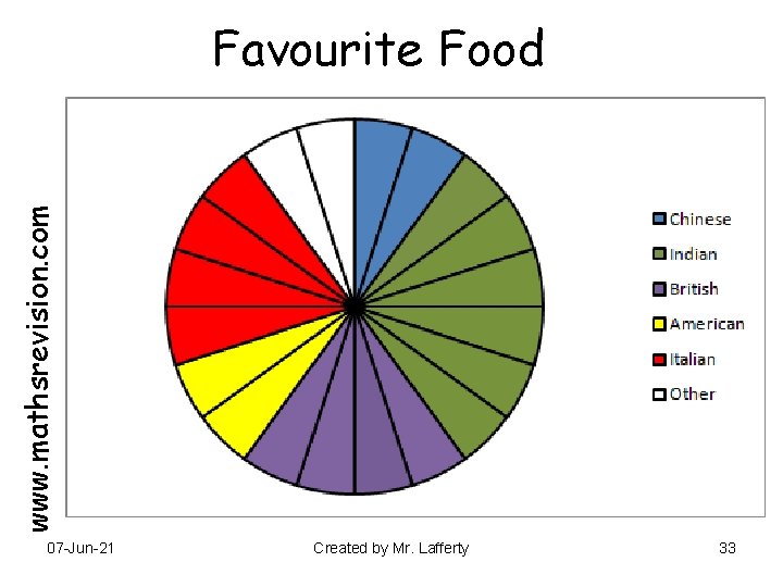 www. mathsrevision. com Favourite Food 07 -Jun-21 Created by Mr. Lafferty 33 