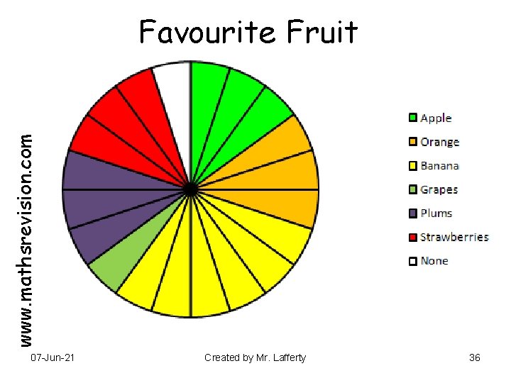 www. mathsrevision. com Favourite Fruit 07 -Jun-21 Created by Mr. Lafferty 36 