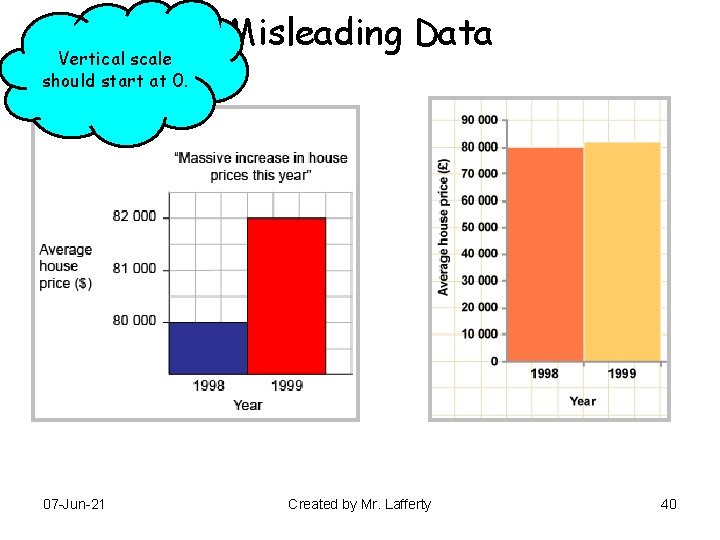 Vertical scale should start at 0. 07 -Jun-21 Misleading Data Created by Mr. Lafferty