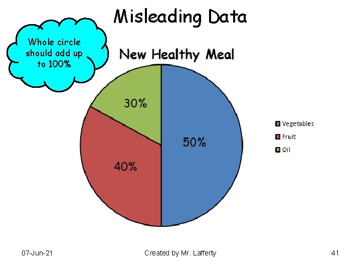 Misleading Data Whole circle should add up to 100% 07 -Jun-21 Created by Mr.