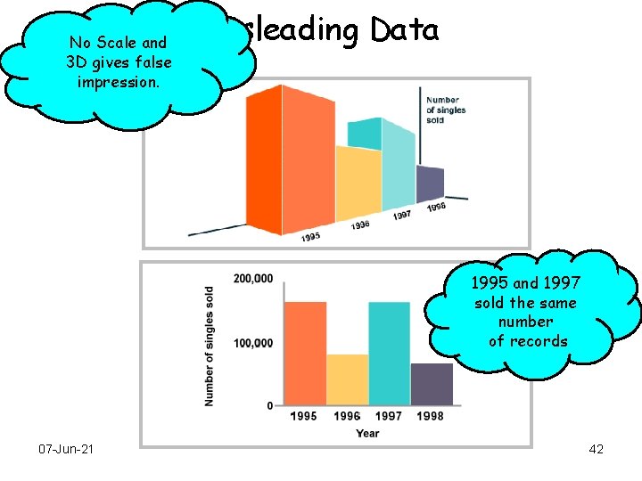 No Scale and 3 D gives false impression. Misleading Data 1995 and 1997 sold