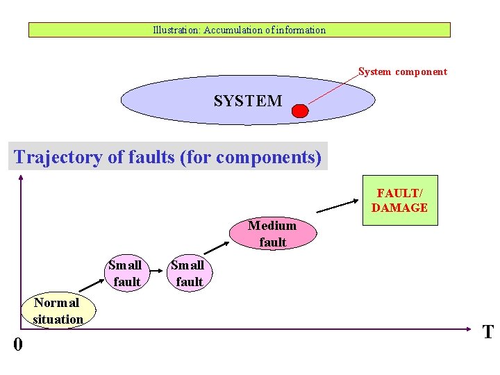 Illustration: Accumulation of information System component SYSTEM Trajectory of faults (for components) FAULT/ DAMAGE