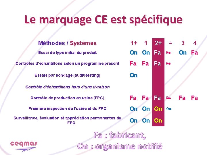 Le marquage CE est spécifique Méthodes / Systèmes 1+ 2+ 2 Essai de type