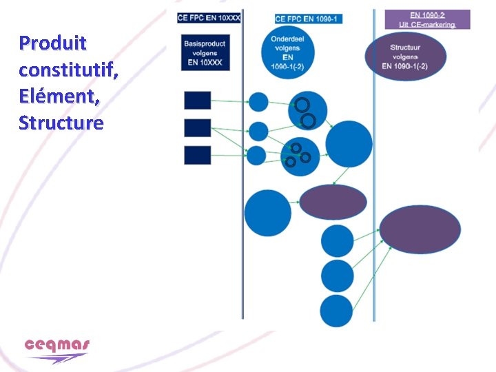 Produit constitutif, Elément, Structure 