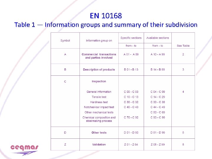 EN 10168 Table 1 — Information groups and summary of their subdivision 