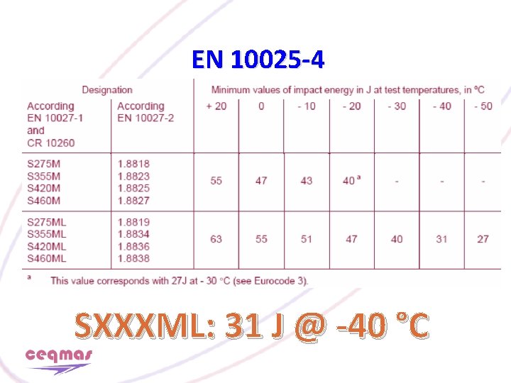EN 10025 -4 SXXXML: 31 J @ -40 °C 