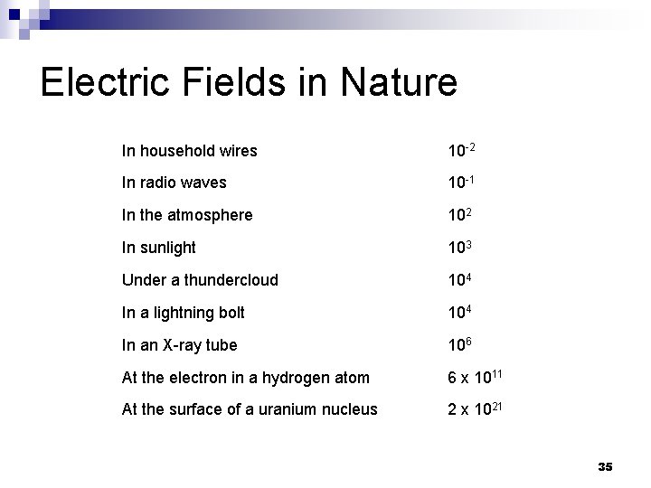 Electric Fields in Nature In household wires 10 -2 In radio waves 10 -1