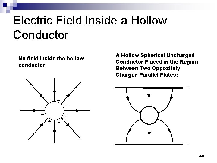 Electric Field Inside a Hollow Conductor No field inside the hollow conductor A Hollow