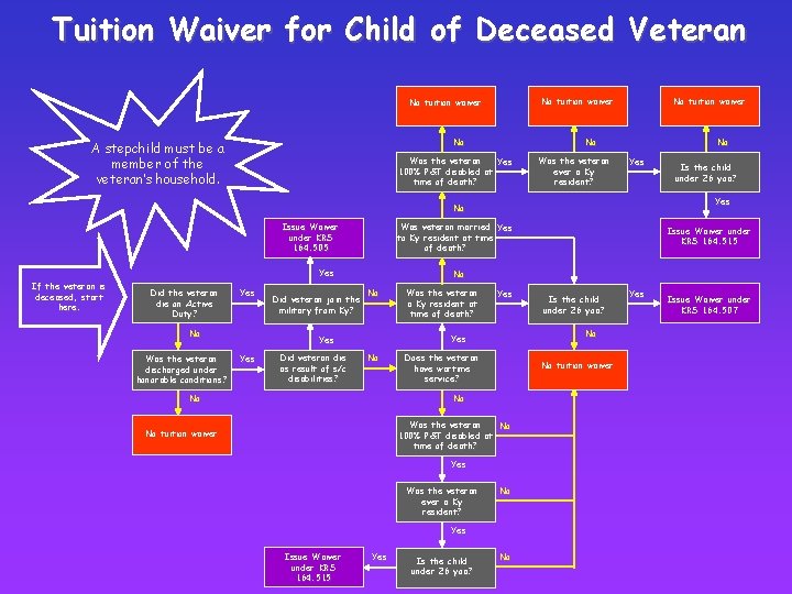 Tuition Waiver for Child of Deceased Veteran No tuition waiver No A stepchild must