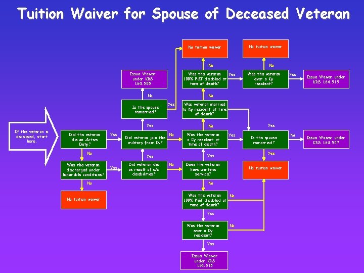 Tuition Waiver for Spouse of Deceased Veteran No tuition waiver No Issue Waiver under