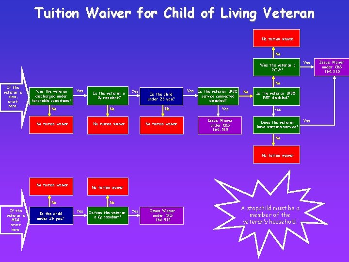 Tuition Waiver for Child of Living Veteran No tuition waiver No Was the veteran