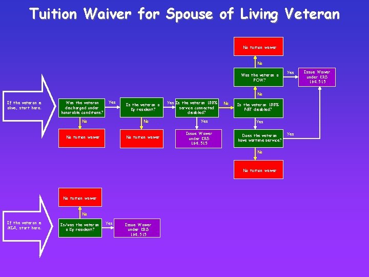 Tuition Waiver for Spouse of Living Veteran No tuition waiver No Was the veteran