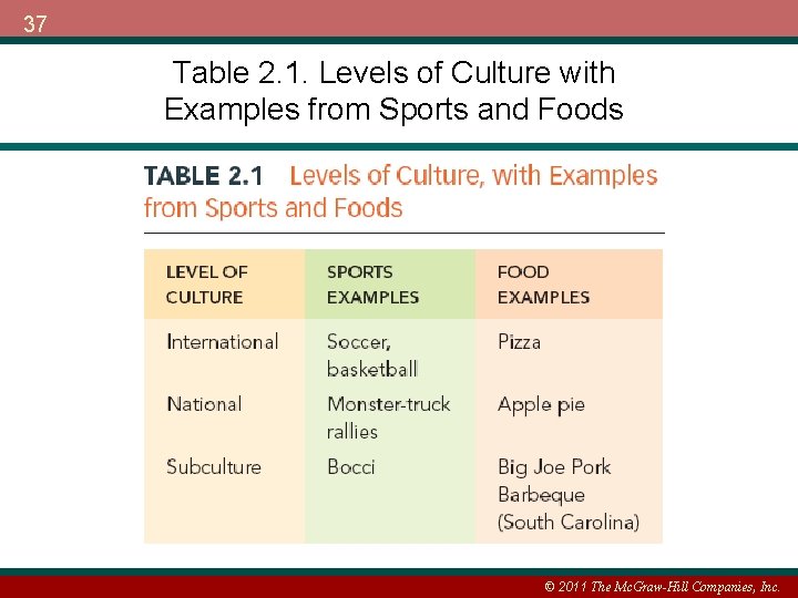 37 Table 2. 1. Levels of Culture with Examples from Sports and Foods ©