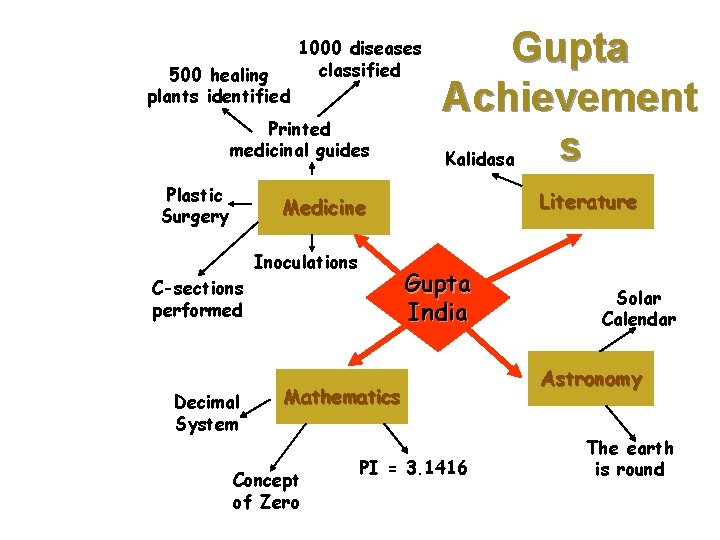 500 healing plants identified 1000 diseases classified Printed medicinal guides Plastic Surgery Gupta Achievement