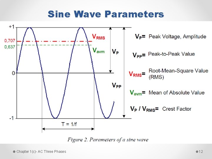 Sine Wave Parameters Let’s review the AC single phase system… Chapter 1(c)- AC Three