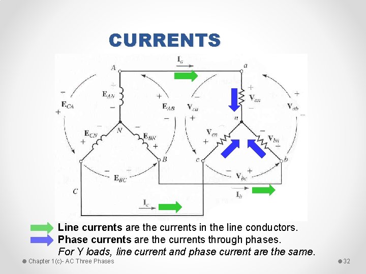 CURRENTS Line currents are the currents in the line conductors. Phase currents are the