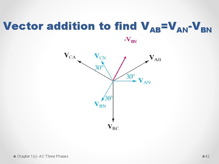 Vector addition to find VAB=VAN-VBN Chapter 1(c)- AC Three Phases 42 