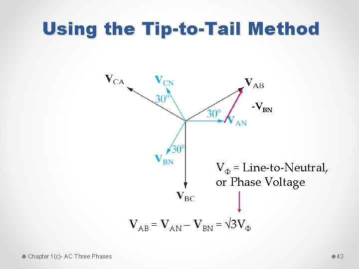Using the Tip-to-Tail Method -VBN VΦ = Line-to-Neutral, or Phase Voltage VAB = VAN
