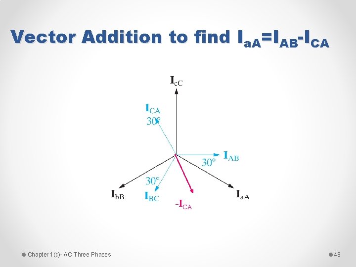Vector Addition to find Ia. A=IAB-ICA Chapter 1(c)- AC Three Phases 48 