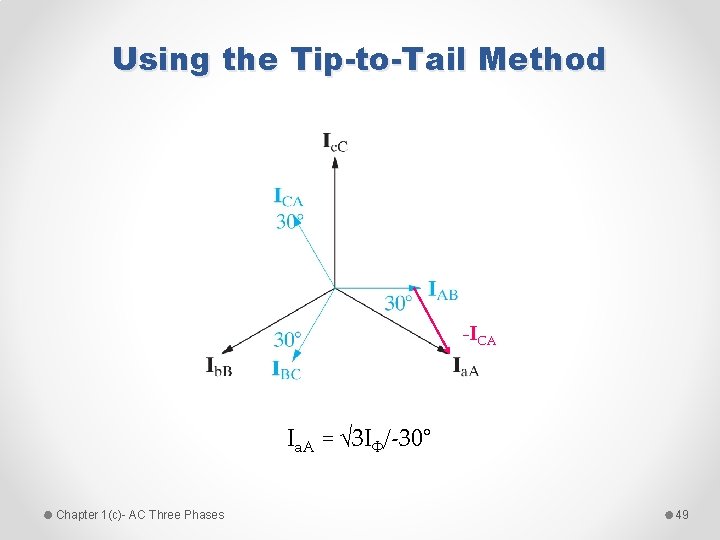 Using the Tip-to-Tail Method -ICA Ia. A = √ 3 IΦ/-30° Chapter 1(c)- AC