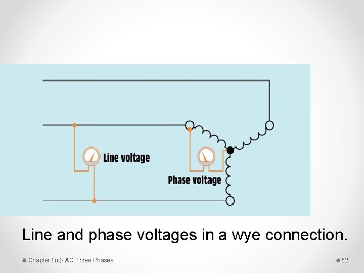 Line and phase voltages in a wye connection. Chapter 1(c)- AC Three Phases 52