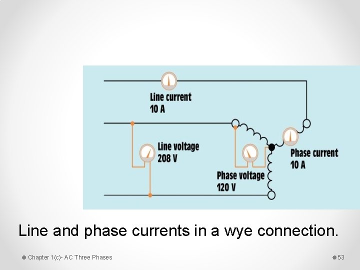 Line and phase currents in a wye connection. Chapter 1(c)- AC Three Phases 53