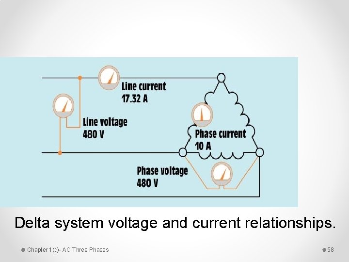 Delta system voltage and current relationships. Chapter 1(c)- AC Three Phases 58 