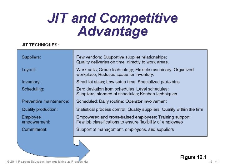 JIT and Competitive Advantage © 2011 Pearson Education, Inc. publishing as Prentice Hall Figure