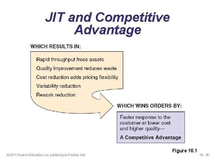 JIT and Competitive Advantage © 2011 Pearson Education, Inc. publishing as Prentice Hall Figure