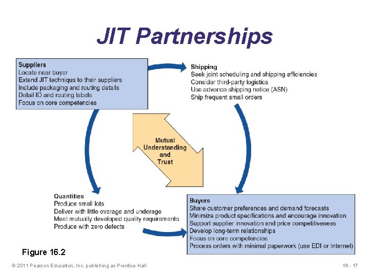 JIT Partnerships Figure 16. 2 © 2011 Pearson Education, Inc. publishing as Prentice Hall